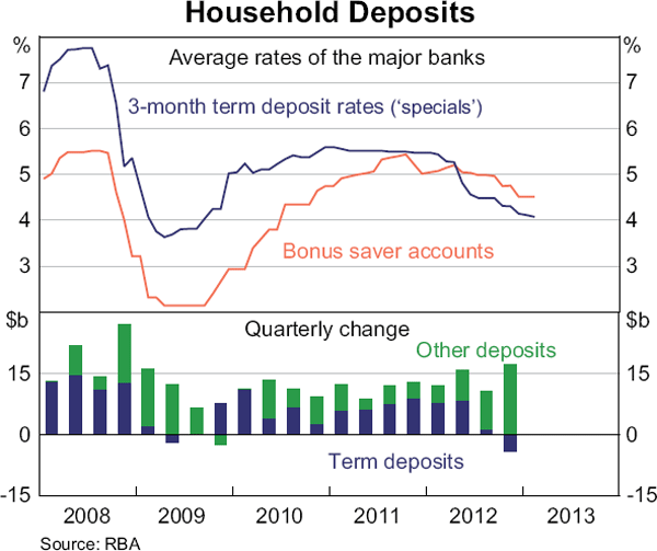 Graph 6: Household Deposits