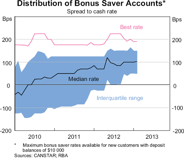 Graph 7: Distribution of Bonus Saver Accounts