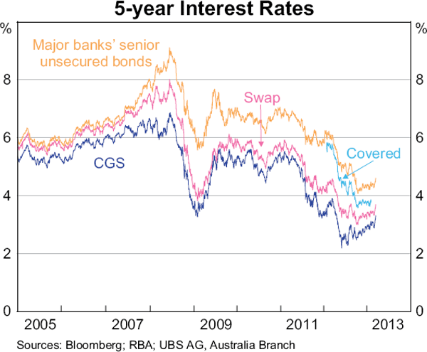 Graph 8: 5-year Interest Rates