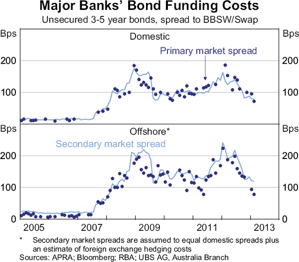 Graph 9: Major Banks' Bond Funding Costs