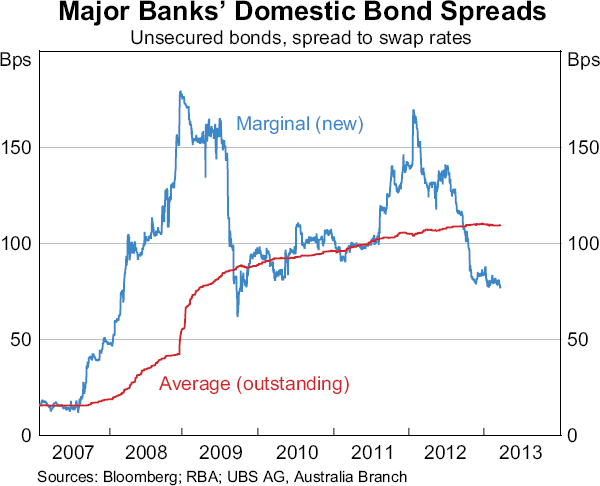 Graph 10: Major Banks' Domestic Bond Spreads
