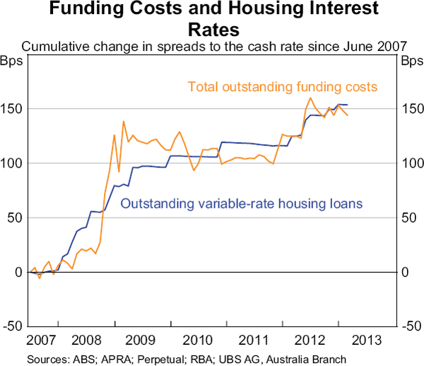 Graph 12: Funding Costs and Housing Interest Rates