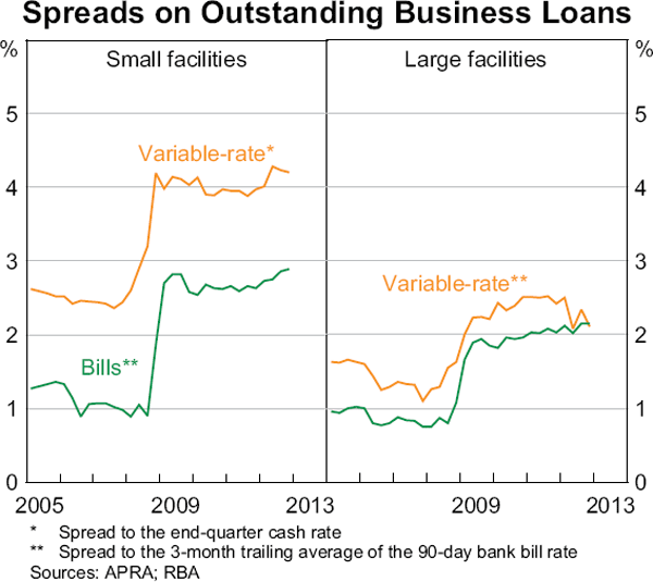 Graph 13: Spreads on Outstanding Business Loans