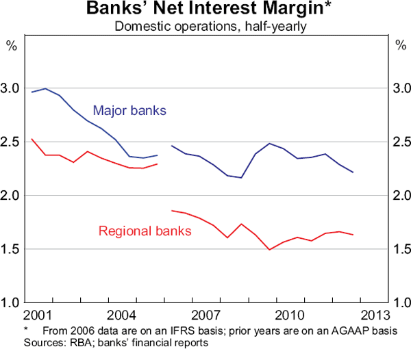 Graph 14: Banks' Net Interest Margin