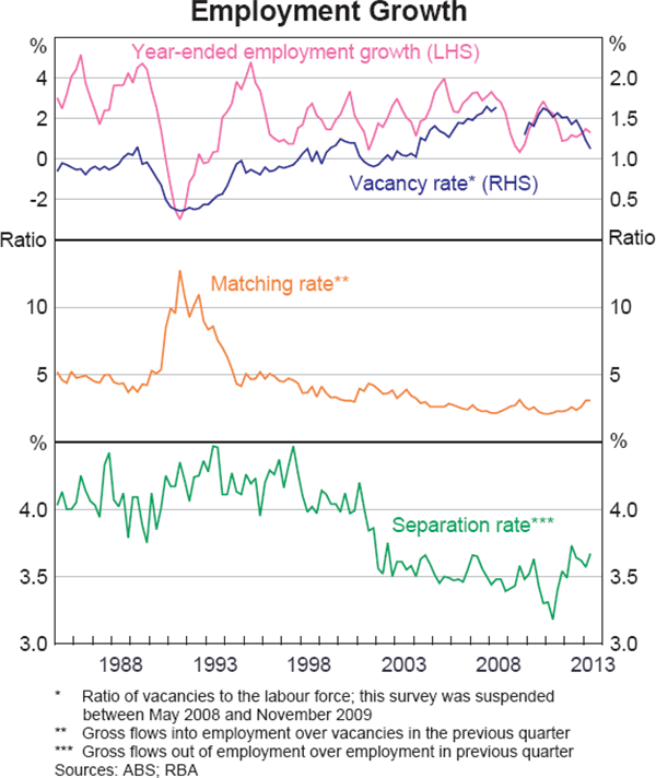 Graph 1: Employment Growth