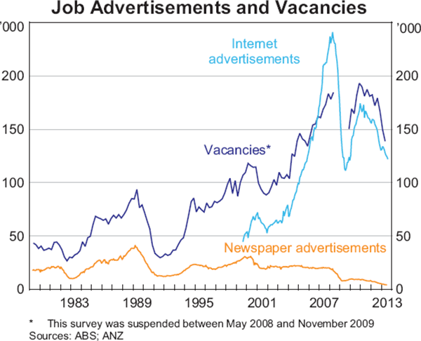 Graph 3: Job Advertisements and Vacancies