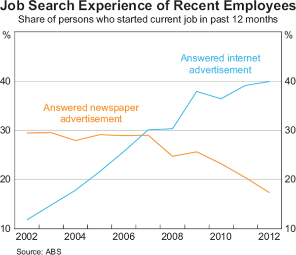 Graph 4: Job Search Experience of Recent Employees