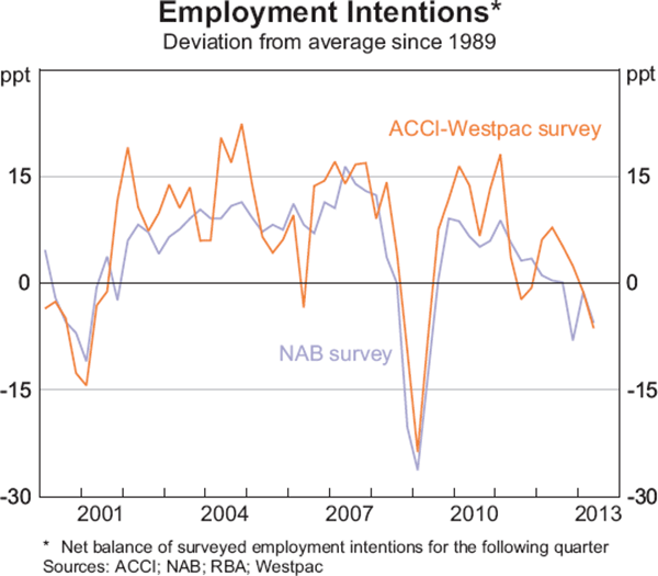 Graph 7: Employment Intentions