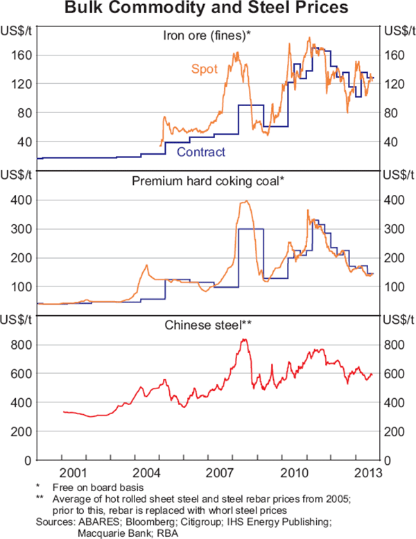 Graph 1: Bulk Commodity and Steel Prices