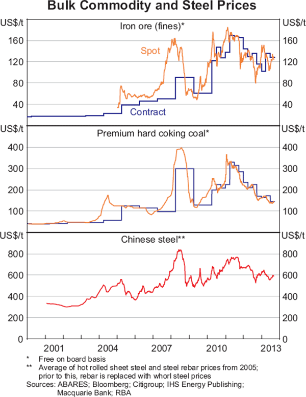 China Rebar Price Chart