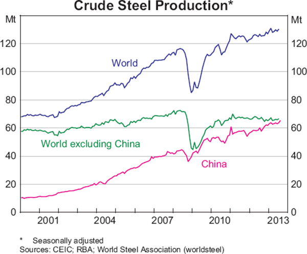 Graph 2: Crude Steel Production