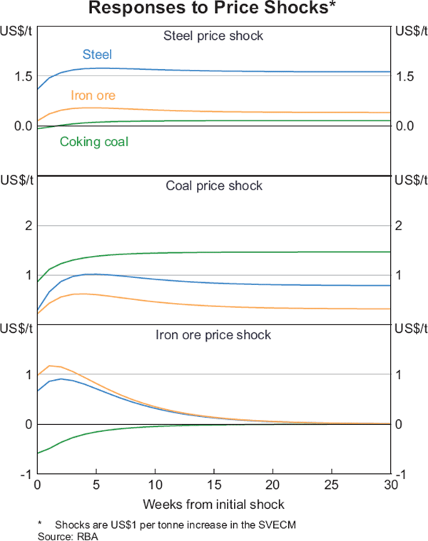 Graph 3: Responses to Price Shocks