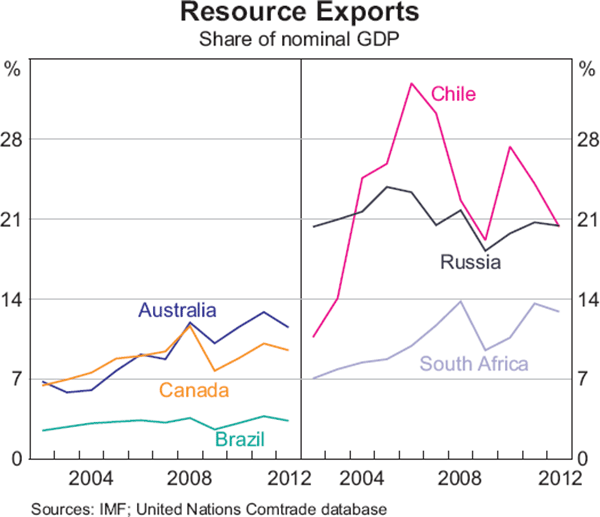 Graph 2: Resource Exports