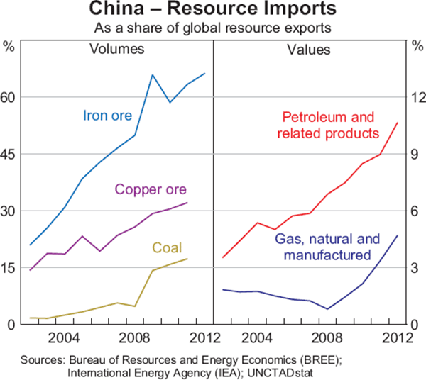 Graph 3: China – Resource Imports