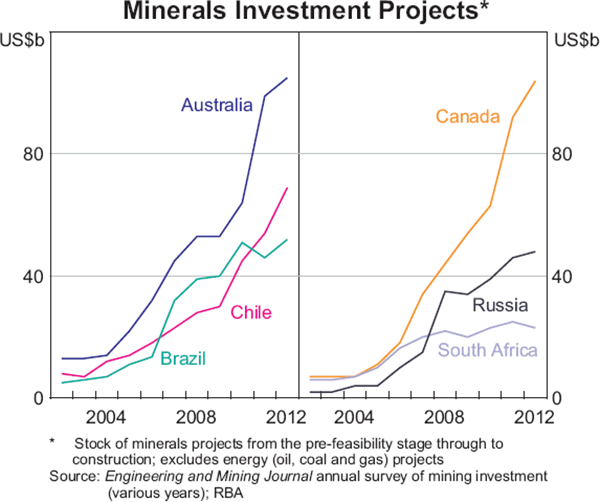 Graph 5: Minerals Investment Projects