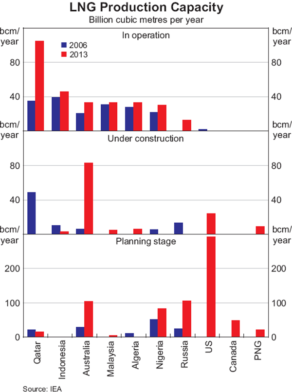 Graph 6: LNG Production Capacity