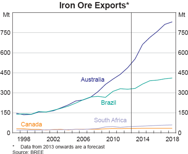 Graph 7: Iron Ore Exports