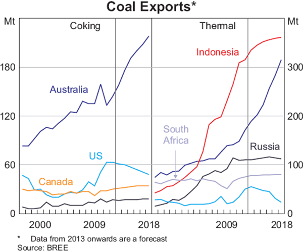 Graph 8: Coal Exports