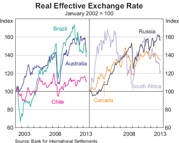Graph 9: Real Effective Exchange Rate