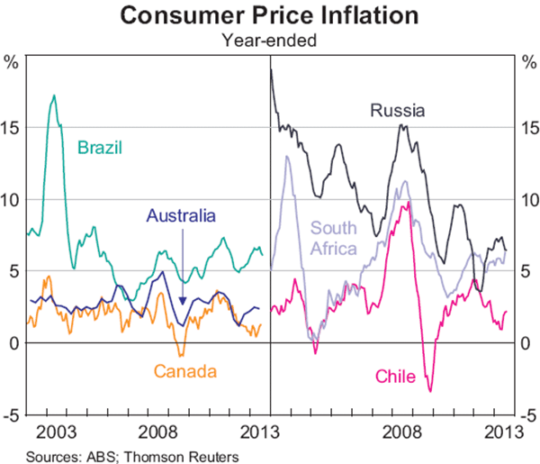 Graph 10: Consumer Price Inflation