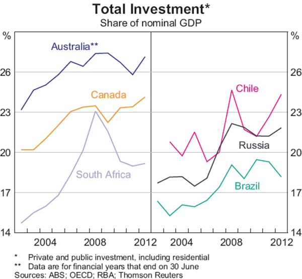 Graph 11: Total Investment