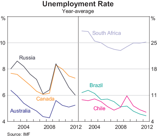 Graph 13: Unemployment Rate