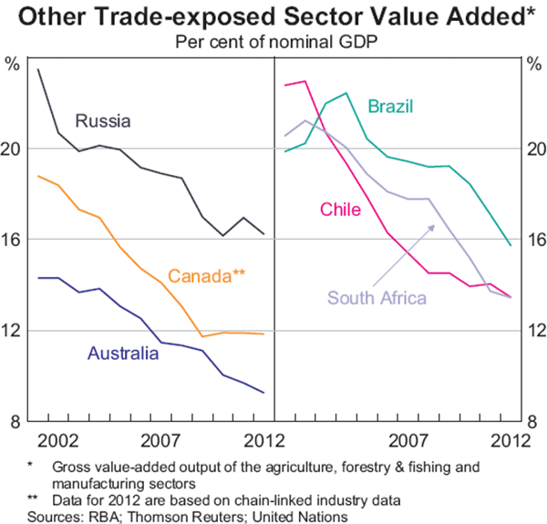 Graph 14: Other Trade-exposed Sector Value Added
