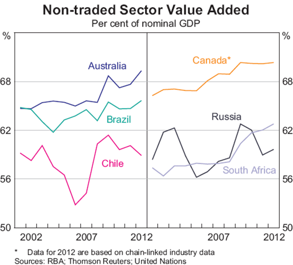 Graph 15: Non-traded Sector Value Added