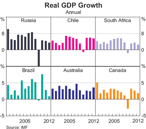 Graph 16: Real GDP Growth