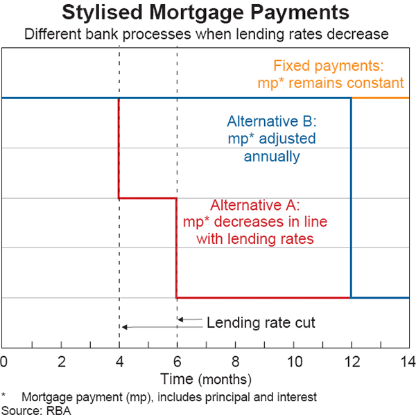 Graph 1: Stylised Mortgage Payments