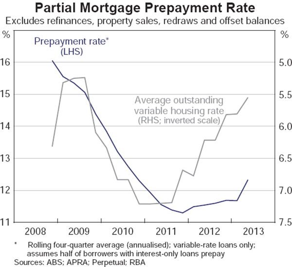 Graph 2: Partial Mortgage Prepayment Rate