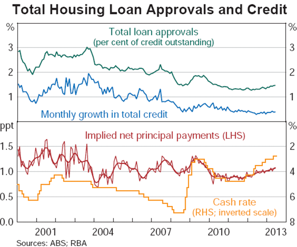 Graph 3: Total Housing Loan Approvals and Credit