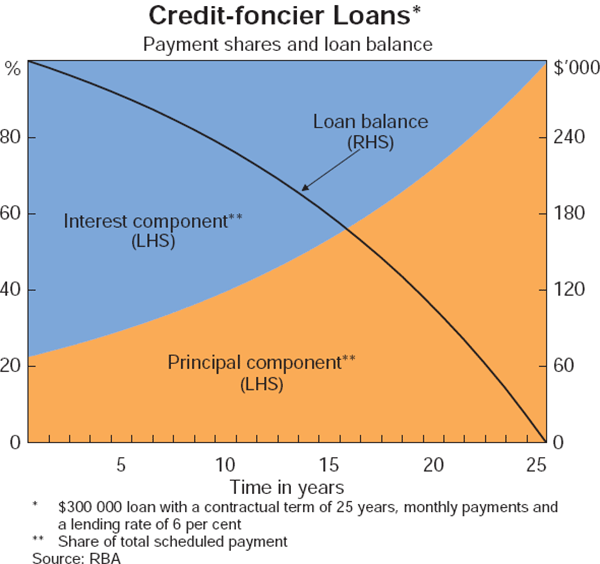Graph 4: Credit-foncier Loans