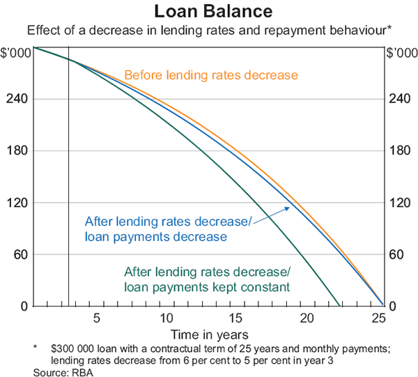 Graph 5: Loan Balance