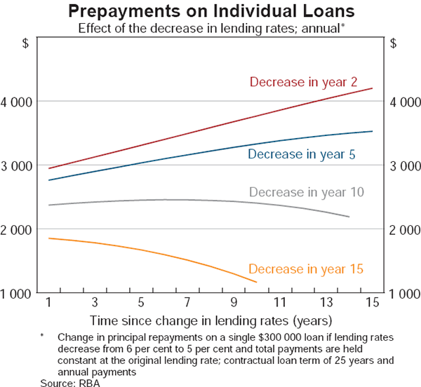 Graph 6: Prepayments on Individual Loans