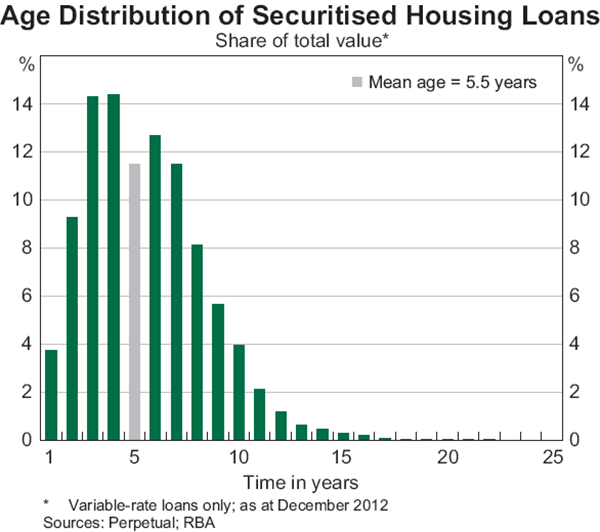Graph 7: Age Distribution of Securitised Housing Loans