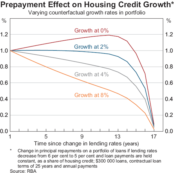 Graph 8: Prepayment Effect on Housing Credit Growth