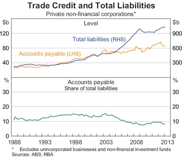 Graph 1: Trade Credit and Total Liabilities