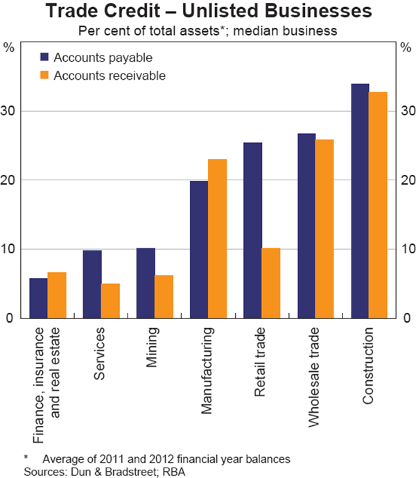 Graph 2: Trade Credit – Unlisted Businesses