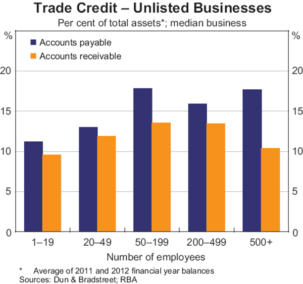 Graph 3: Trade Credit – Unlisted Businesses