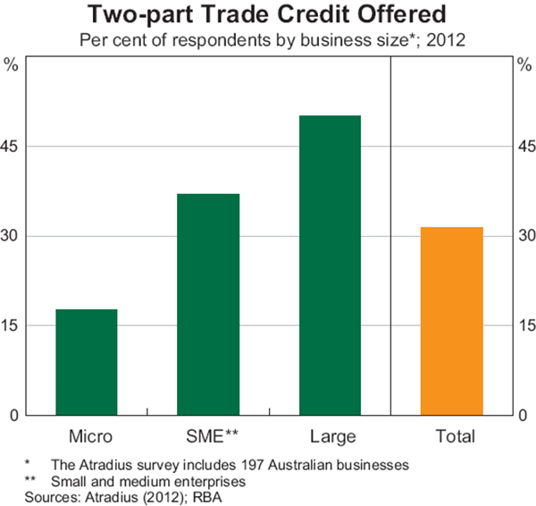 Graph 4: Two-part Trade Credit Offered