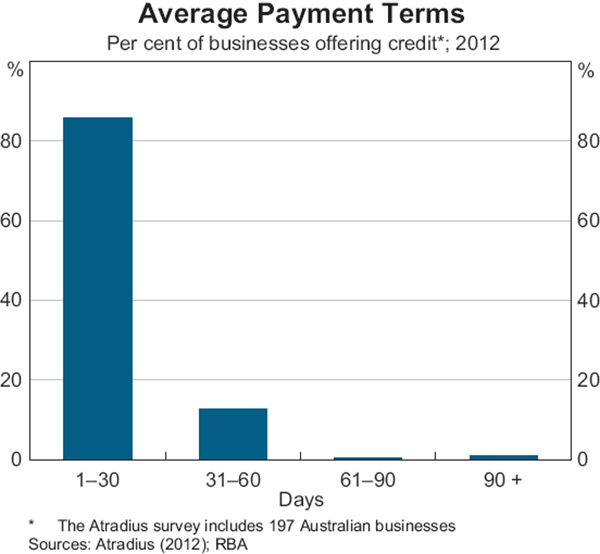 Graph 5: Average Payment Terms