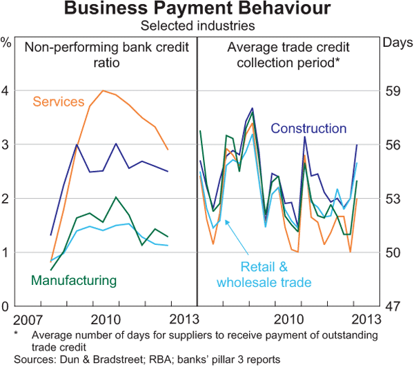 Graph 7: Business Payment Behaviour