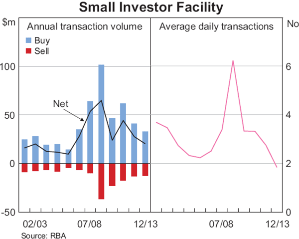 Graph 1: Small Investor Facility