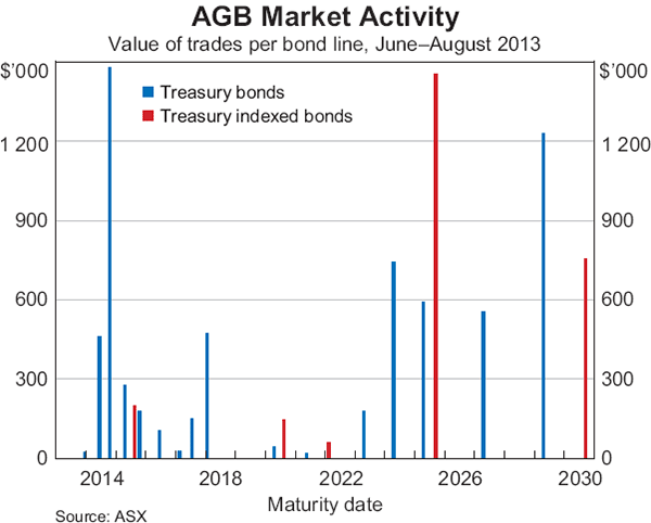 Graph 2: AGB Market Activity