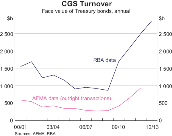 Graph 3: CGS Turnover