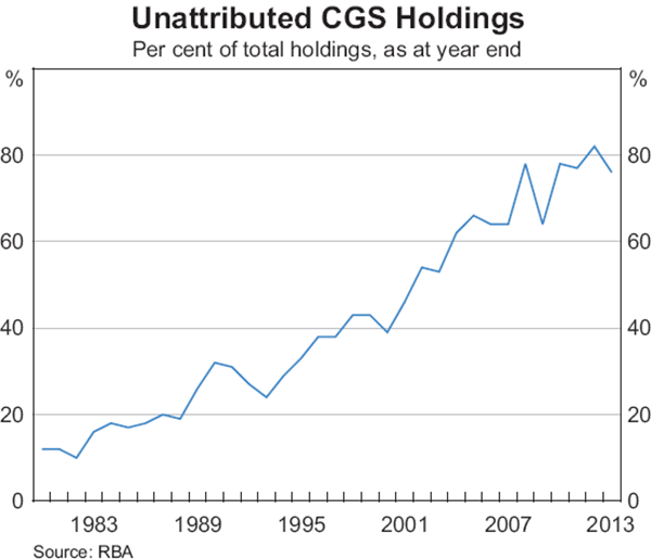 Graph 4: Unattributed CGS Holdings