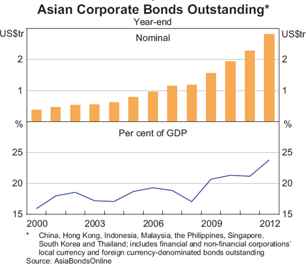 East Asian Corporate Bond Markets Bulletin September Quarter