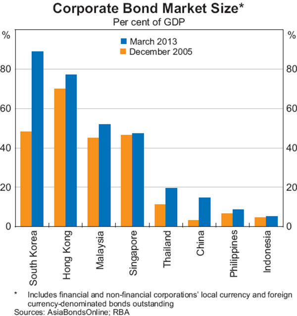 East Asian Corporate Bond Markets Bulletin September Quarter