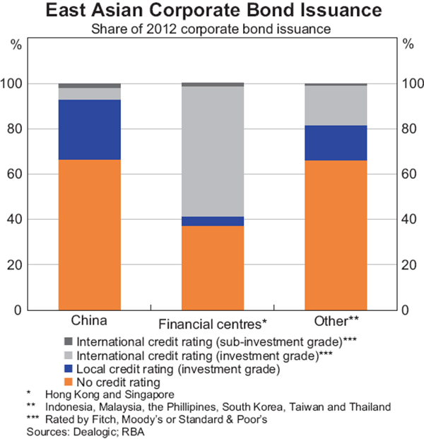Graph 6: East Asian Corporate Bond Issuance
